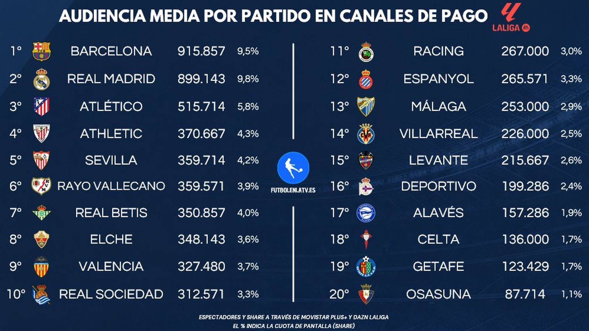 Clasificación de LaLiga según la audiencia televisiva