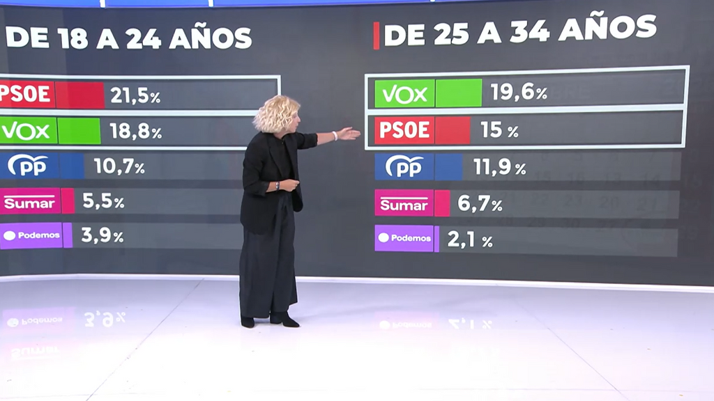 ¿Qué votan los jóvenes? Los expertos destacan que "la nueva forma de ser rebelde es ir a misa y ser conservador"