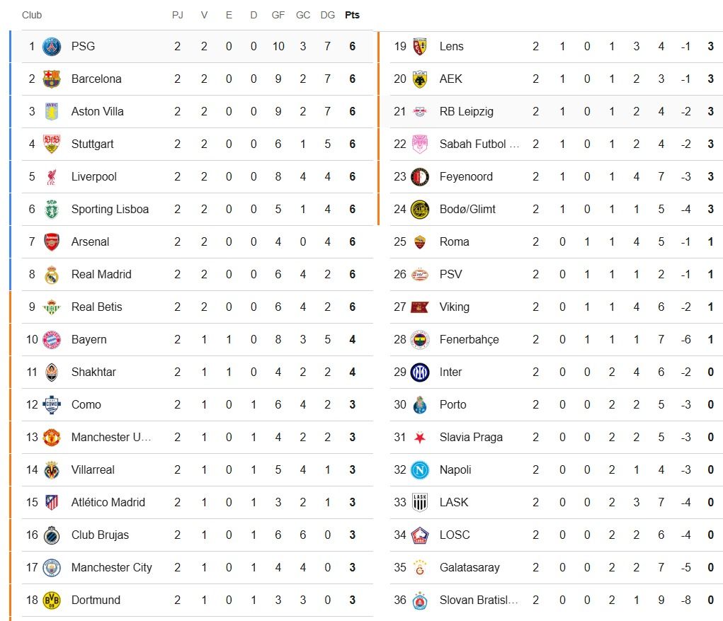 Clasificación tras la jornada 2