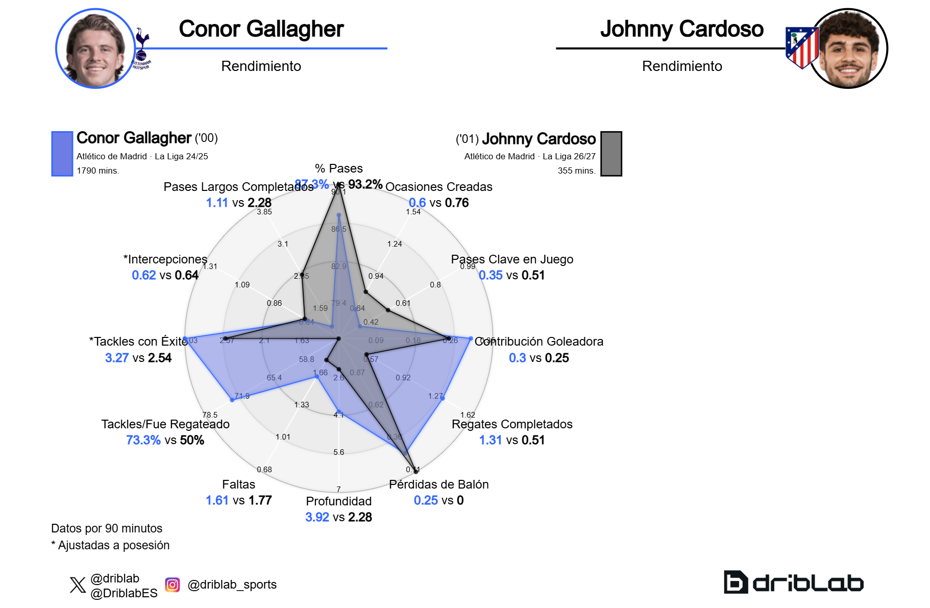 Conor Gallagher 2024/2025 vs. Johnny Cardoso 2026/2027 en LaLiga