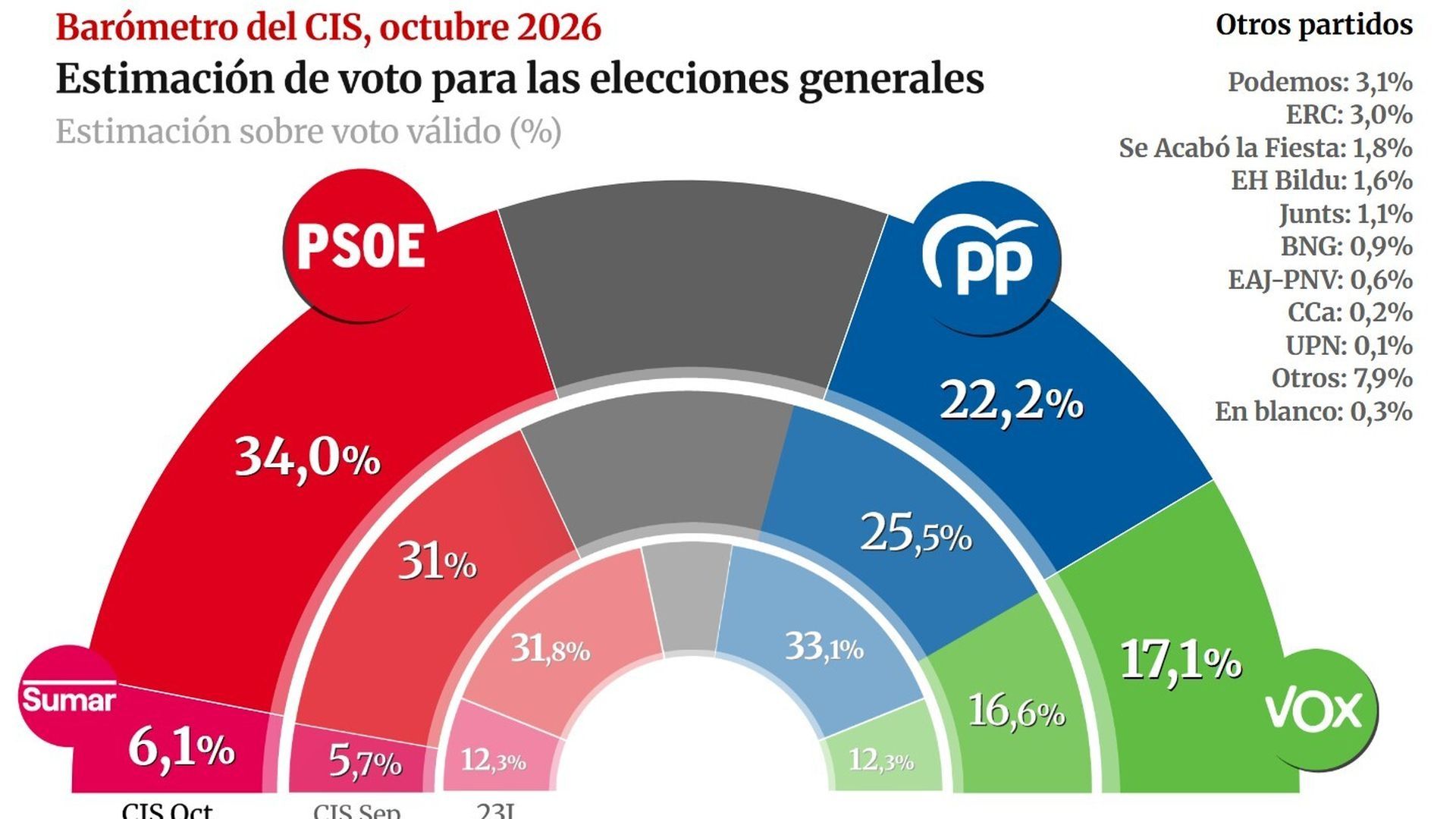 Estimación de voto según el Barómetro del Centro de Investigaciones Sociológicas (CIS)