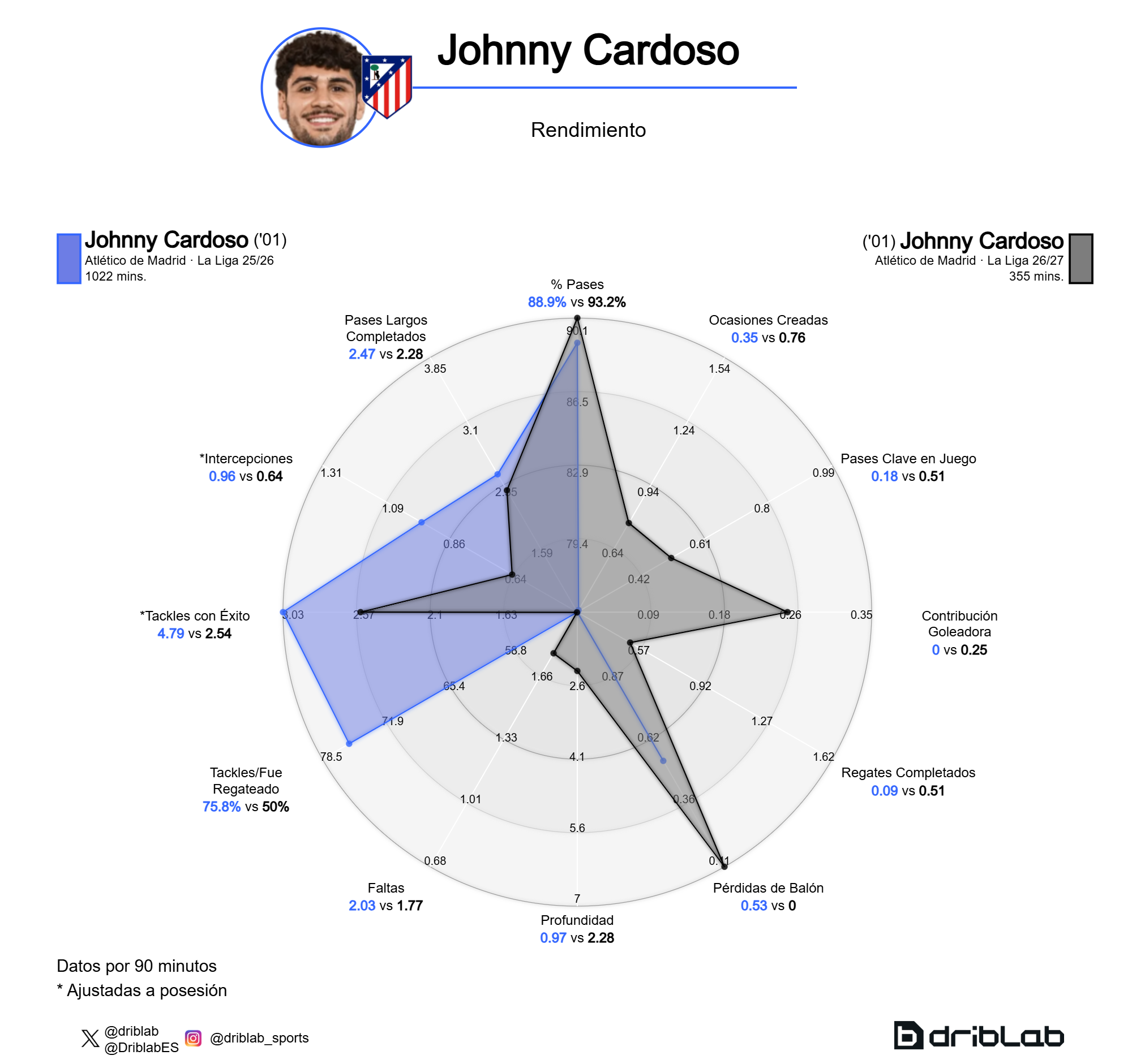 La evolución de Johnny Cardoso entre la temporada 25/26 y la 26/27