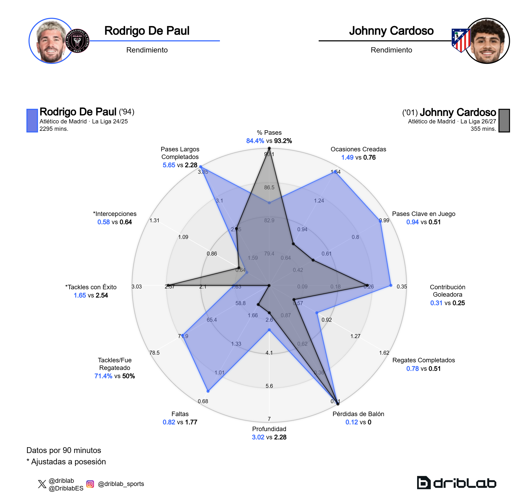Rodrigo De Paul 2024/2025 vs. Johnny Cardoso 2026/27 en LaLiga