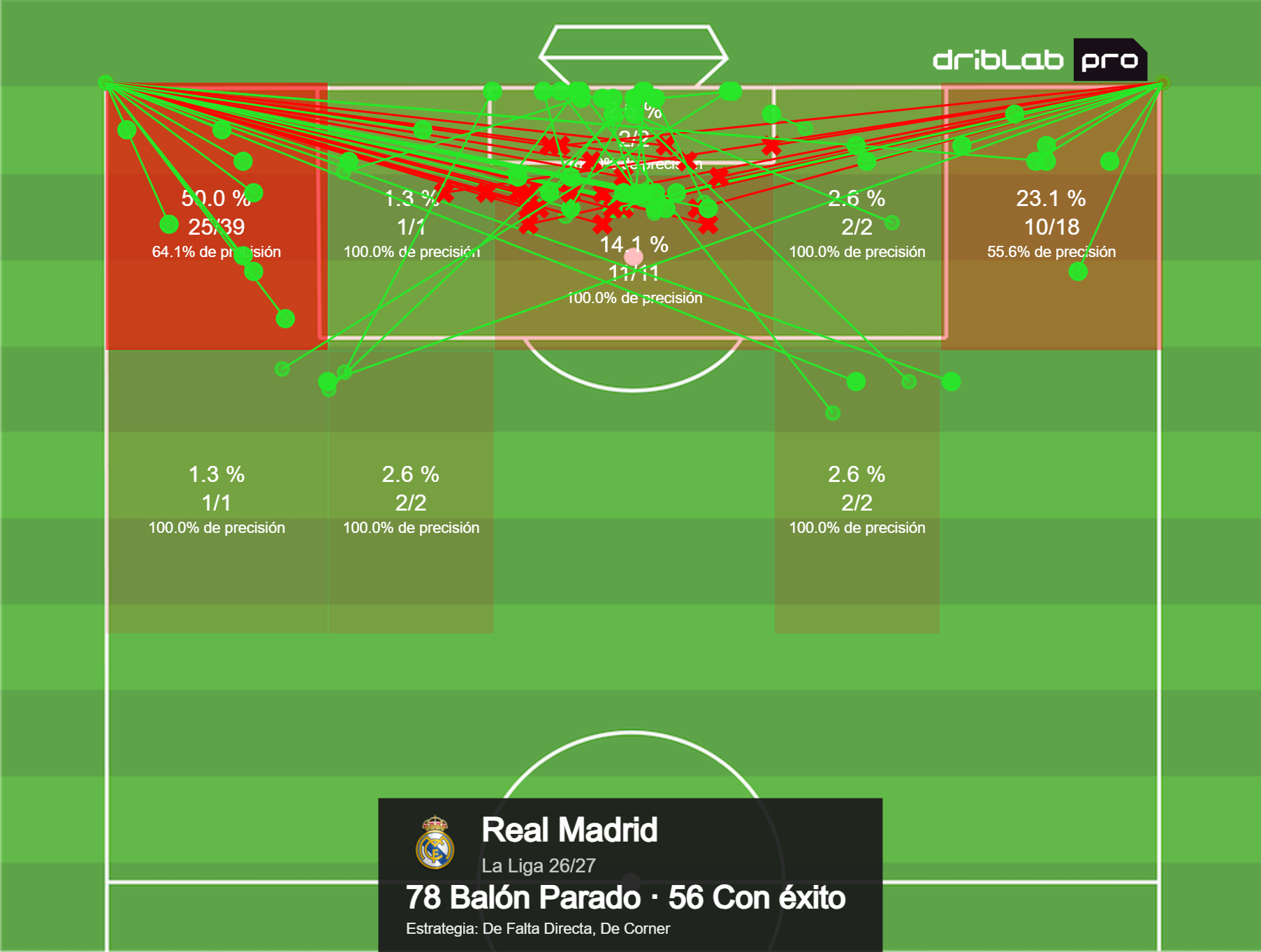 Acciones a balón parado del Real Madrid en LaLiga 2026/2027