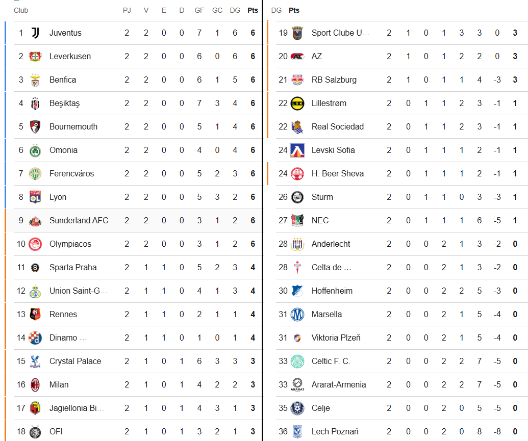 Clasificación de la Europa League tras la jornada 2