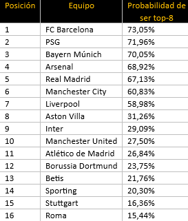 La probabilidad de entrar dentro del top 8 de la Champions League de los principales equipos
