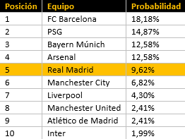 Las opciones de los equipos favoritos para ganar la Champions League