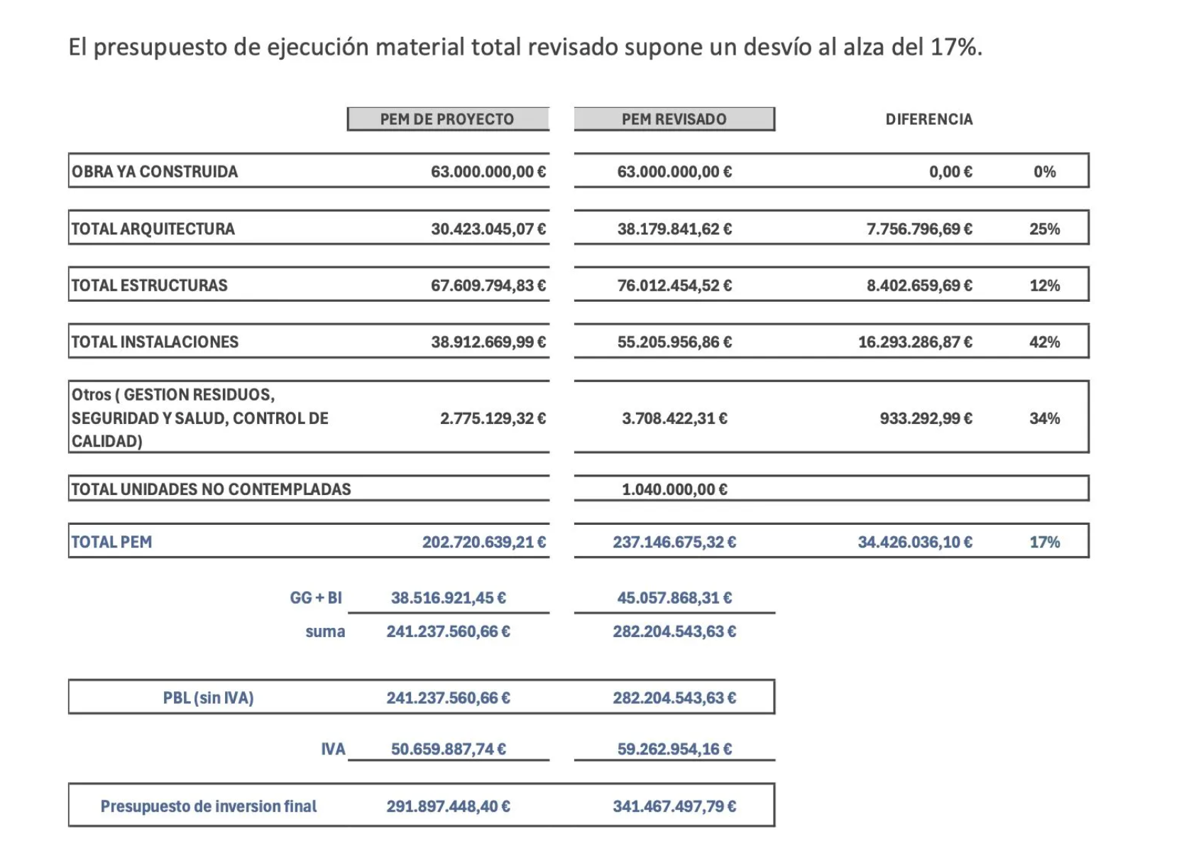 Los costes presupuestados en la auditoría externa de abril de 2025