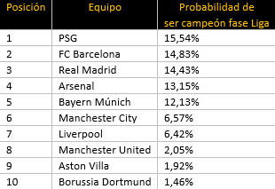Los diez favoritos a ser campeones de la fase liga en la CHampions League