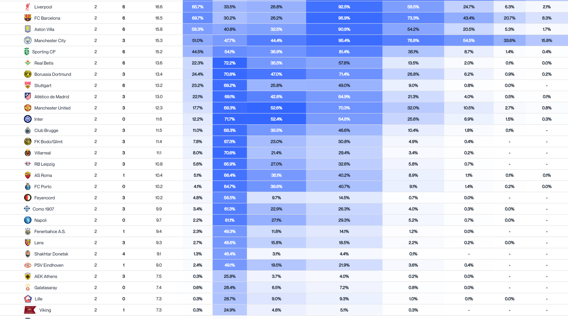 Tabla de predicciones de la clasificación de Champions tras la jornada 2