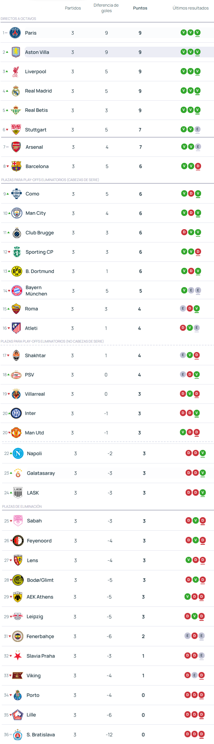Clasificación de la Champions Leaguea tras la jornada 3