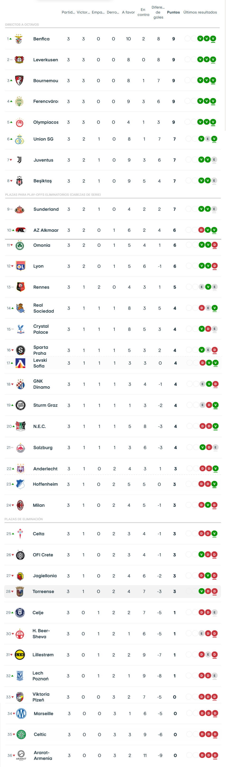 Clasificación de Europa League tras la jornada 3