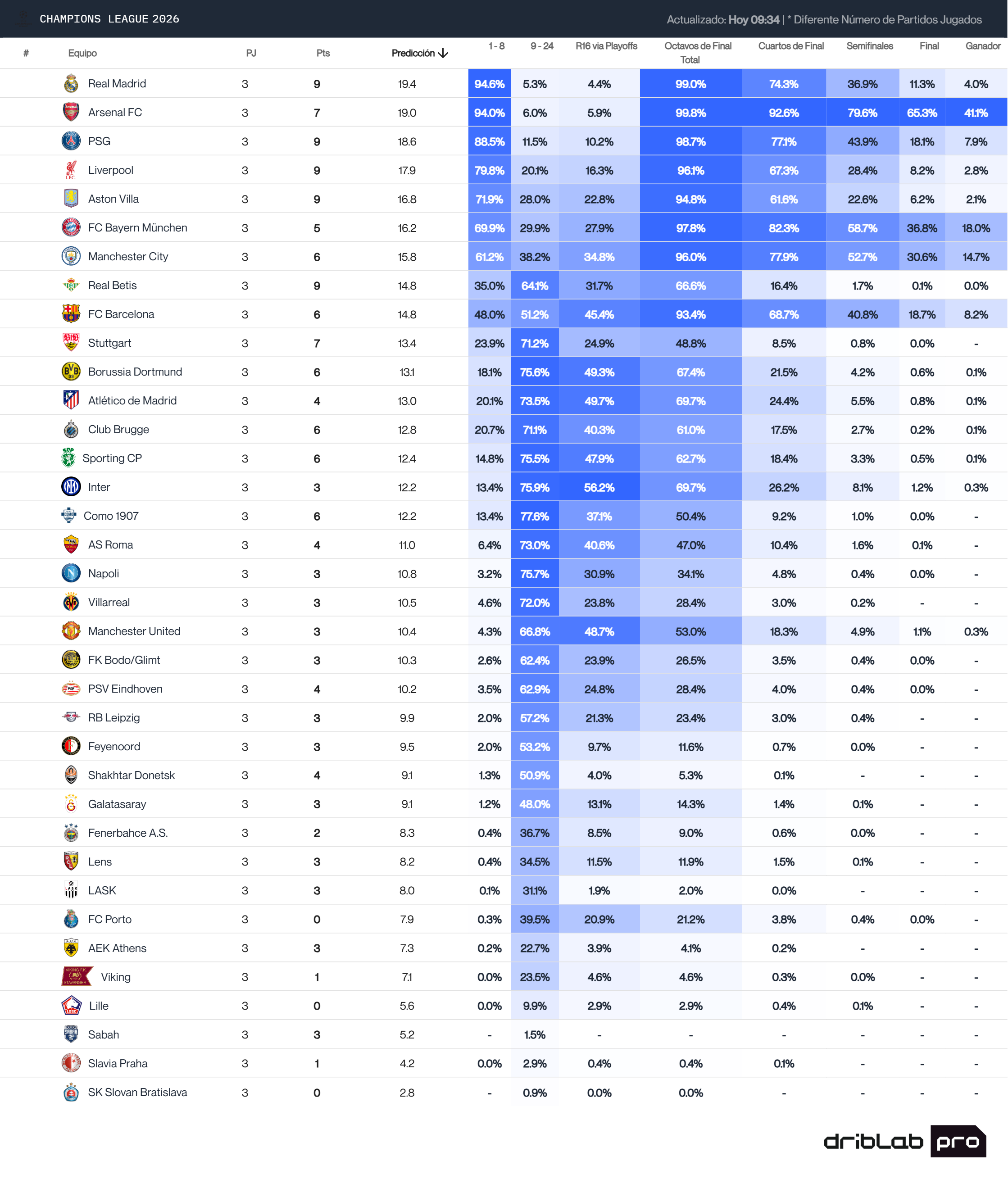 Predicciones tras la jornada 3 de UCL