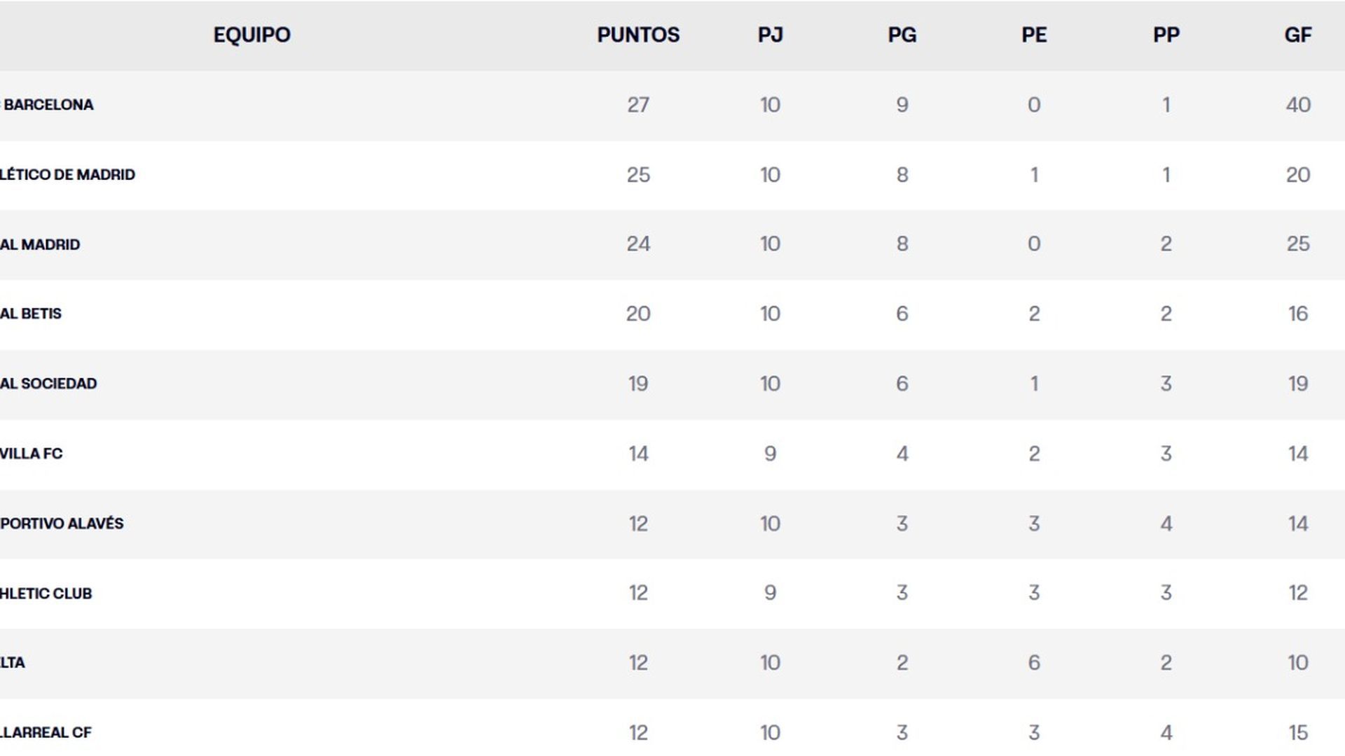 Clasificación de LALIGA tras el Clásico