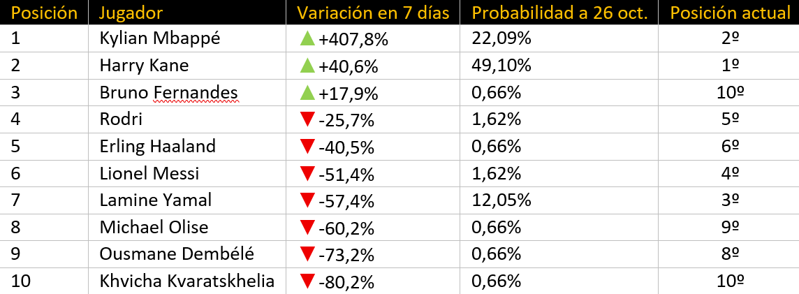 Candidatos al Balón de oro 2026