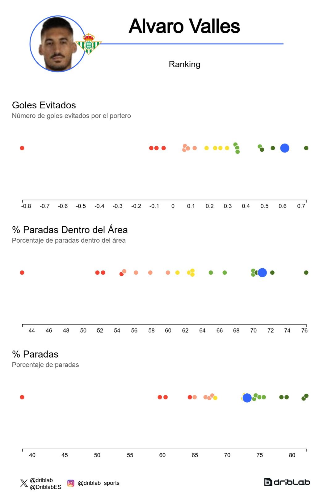Los registros de Álvaro Valles esta temporada