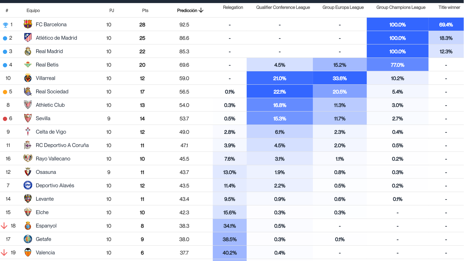 Predicciones del Big Data
