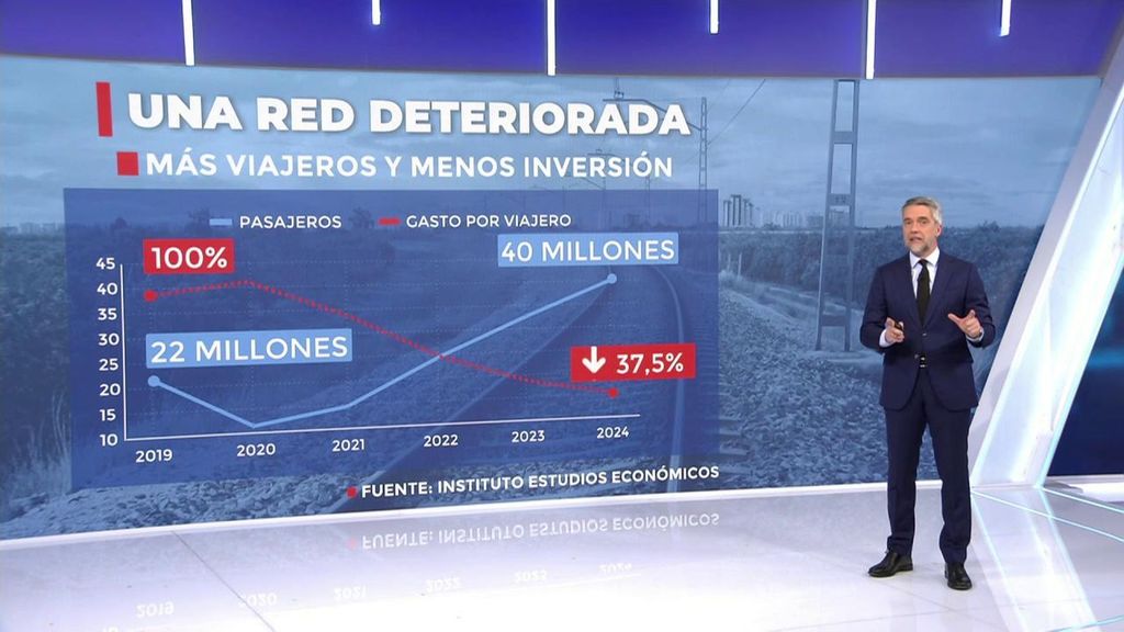 El sistema ferroviario español, ejemplar en kilómetros, pero deficiente en inversión por pasajero: los riesgos del sistema